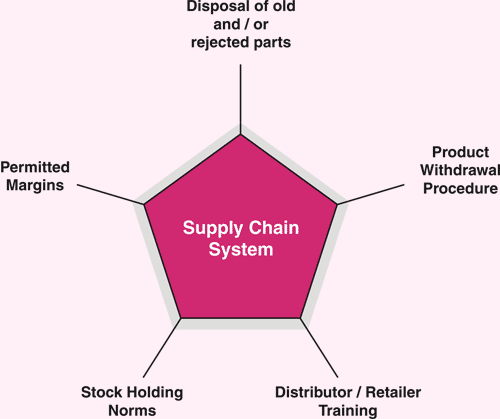 Kiwi Pumps supply chain system